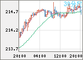 英ポンド/円チャート（GBP/JPY）30分足