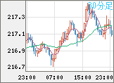 英ポンド/円チャート（GBP/JPY）30分足