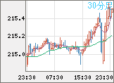 英ポンド/円チャート(GBP/JPY)30分足