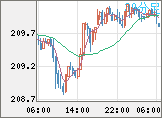 英ポンド/円チャート(GBP/JPY)30分足