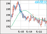 英ポンド/円チャート（GBP/JPY）4時間足