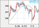 英ポンド/円チャート（GBP/JPY）4時間足