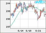 英ポンド/円チャート（GBP/JPY）4時間足
