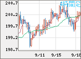 英ポンド/円チャート（GBP/JPY）4時間足