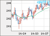 英ポンド/円チャート(GBP/JPY)4時間足