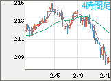 英ポンド/円チャート（GBP/JPY）4時間足