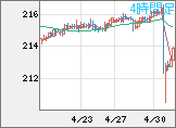 英ポンド/円チャート（GBP/JPY）4時間足
