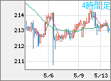 英ポンド/円チャート（GBP/JPY）4時間足