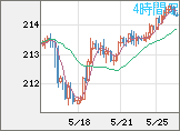 英ポンド/円チャート(GBP/JPY)4時間足