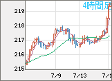 英ポンド/円チャート（GBP/JPY）4時間足