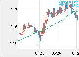 英ポンド/円チャート（GBP/JPY）4時間足