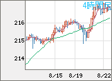 英ポンド/円チャート（GBP/JPY）4時間足