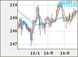 英ポンド/円チャート(GBP/JPY)4時間足