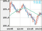 英ポンド/円チャート（GBP/JPY）5分足