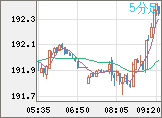 英ポンド/円チャート（GBP/JPY）5分足