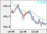 英ポンド/円チャート（GBP/JPY）5分足