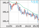 英ポンド/円チャート（GBP/JPY）5分足