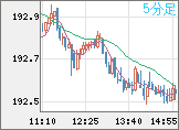 英ポンド/円チャート（GBP/JPY）5分足