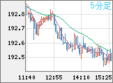 英ポンド/円チャート（GBP/JPY）5分足