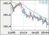 英ポンド/円チャート（GBP/JPY）5分足