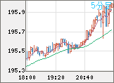 英ポンド/円チャート（GBP/JPY）5分足