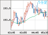 英ポンド/円チャート（GBP/JPY）5分足