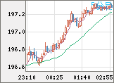 英ポンド/円チャート（GBP/JPY）5分足