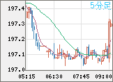 英ポンド/円チャート（GBP/JPY）5分足