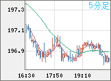 英ポンド/円チャート（GBP/JPY）5分足