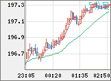 英ポンド/円チャート（GBP/JPY）5分足