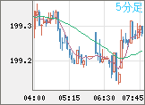 英ポンド/円チャート（GBP/JPY）5分足