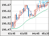 英ポンド/円チャート（GBP/JPY）5分足
