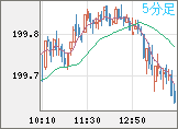 英ポンド/円チャート（GBP/JPY）5分足