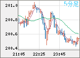 英ポンド/円チャート（GBP/JPY）5分足