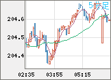 英ポンド/円チャート（GBP/JPY）5分足