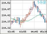 英ポンド/円チャート(GBP/JPY)5分足