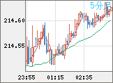 英ポンド/円チャート（GBP/JPY）5分足