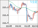英ポンド/円チャート（GBP/JPY）5分足