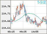 英ポンド/円チャート（GBP/JPY）5分足