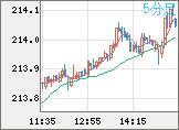 英ポンド/円チャート（GBP/JPY）5分足