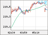 英ポンド/円チャート(GBP/JPY)5分足