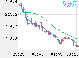 英ポンド/円チャート(GBP/JPY)5分足
