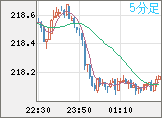 英ポンド/円チャート(GBP/JPY)5分足