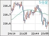 英ポンド/円チャート（GBP/JPY）5分足