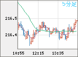 英ポンド/円チャート(GBP/JPY)5分足