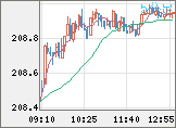 英ポンド/円チャート(GBP/JPY)5分足