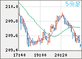 英ポンド/円チャート（GBP/JPY）5分足