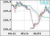 英ポンド/円チャート（GBP/JPY）5分足