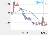 英ポンド/円チャート（GBP/JPY）1時間足