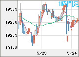 英ポンド/円チャート（GBP/JPY）1時間足